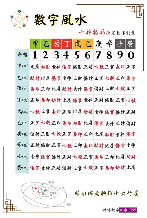 八宅數字|數字風水能量表